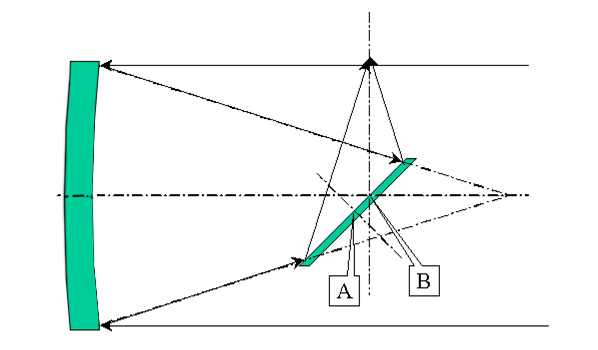 2 牛顿反射望远镜光路图(图源网络)